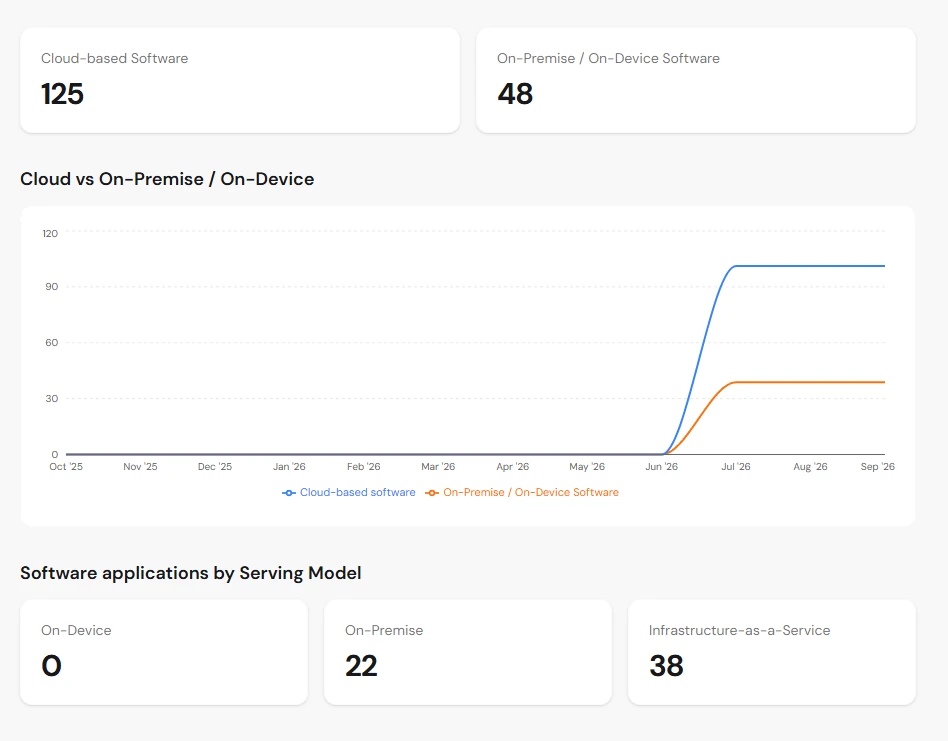 Cloud Transformation Insights